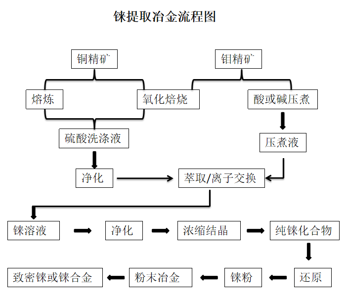 提铼冶金流程.png