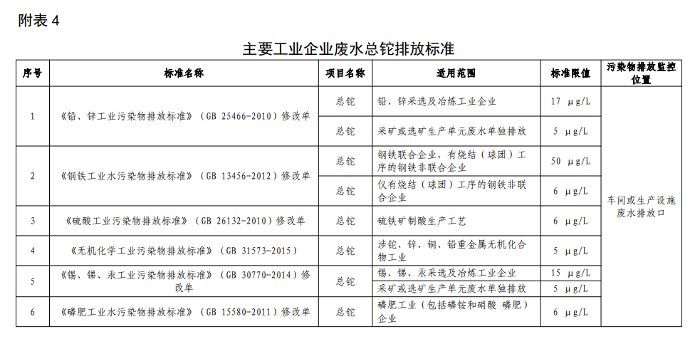 主要工業企業廢水總铊排放标準.png